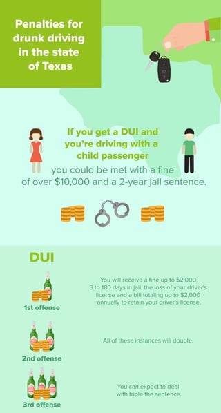 Penalties for
drunk driving
in the state
of Texas
If you get a DUI and
you’re driving with a
child passenger
you could be met with a ﬁne
of over $10,000 and a 2-year jail sentence.
DUI
1st offense
2nd offense
3rd offense
You will receive a ﬁne up to $2,000,
3 to 180 days in jail, the loss of your driver's
license and a bill totaling up to $2,000
annually to retain your driver's license.
All of these instances will double.
You can expect to deal
with triple the sentence.
PREMIUM
BEER
PREMIUM
BEER PREMIUM
BEER
PREMIUM
BEER
PREMIUM
BEER
PREMIUM
BEER
 