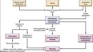 DISSEMINATED INTRAVASCULAR COAGULATION | PPTX