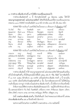 ฉ
๓. การชําระ-เพิ่มเติม ชวงที่ ๑ ทําใหมีความเปลี่ยนแปลงอะไร
การชําระ-เพิ่มเติมชวงที่ ๑ นี้ ถือวายุติลงในวันที่ ๑๙ มิถุนายน ๒๕๕๑ ไดทําให
พจนานุกรมพุทธศาสน ฉบับประมวลศัพท มีศัพทที่เพิ่มขึ้นและที่มีความเปลี่ยนแปลงรวม
ประมาณ ๑,๑๐๐ หัวศัพท กลายเปนเพิ่มอีก ๒๐๔ หนา (จากเดิม ๓๗๖ หนา เปน ๕๘๐ หนา)
หัวศัพท ที่มีการปรับแก และที่เพิ่มใหมในระยะ ๒ เดือนแรก มี ตัวอยาง ดังนี้
กัป,กัลป กิริยา กิเลสพันหา คงคา คณาจารย เครื่องราง
ชุมนุมเทวดา ตัณหา ๑๐๘ ทักขิณาบถ ทีฆนขสูตร ธรรมราชา ธัญชาติ
นัมมทา บริขาร บุพการ บุพนิมิตแหงมรรค ปกตัตตะ ปปญจะ
ปริตร,ปริตต ปญญา ๓ พรหมจรรย มหานที ๕ มหายาน มาตรา
มานะ ยถากรรม ยมุนา โยนก โวการ (เชน จตุโวการ) สมานฉันท
สรภู สังคายนา สัจกิริยา สัจจาธิฏฐาน สีหนาท สุตะ
หีนยาน อจิรวดี อธิษฐาน อธิษฐานธรรม อภิสัมพุทธคาถา อโศกมหาราช
อาภัพ อายุ อายุสังขาร อาสภิวาจา อุตราบถ อุทยาน
หัวศัพท ที่มีการปรับแก และที่เพิ่มใหมในระยะ ๑๔ เดือนหลัง มี ตัวอยาง ดังนี้
กรรมวาท กลาป คันธกุฎี คามวาสี คิหิวินัย จุณณิยบท
จูฬมัชฌิมมหาศีล ฉันมื้อเดียว ชยมังคลัฏฐกคาถา ชวนะ ญาณ ๑๖ เดน
ตุลา ถวายพรพระ ธรรมทูต ธรรมสภา บังสุกุลตาย-เปน ปฏิกรรม
ปรมัตถธรรม ปานะ โปราณัฏฐกถา พุทธาวาส ภาณยักษ ยมกปาฏิหาริย
รูปรูป,สุขุมรูป วิถีจิต วิปสสนูปกิเลส สมานฉันท สรณคมน สรภัญญะ
สังฆาวาส สารีริกธาตุ สุวรรณภูมิ สูกรมัททวะ อตัมมยตา อภิธัมมัตถสังคหะ
อรรถกถา อรัญวาสี อัชฏากาศ อากาศ อุปฏฐานศาลา เอตทัคคะ
การชําระ-เพิ่มเติมนี้ ทําให พจนานุกรมพุทธศาสน ฉบับประมวลศัพท มีลักษณะคืบเคลื่อน
เขาไปใกลงานคางที่ ๓ ซึ่งไดหยุดลงเมื่อใกลสิ้นป ๒๕๒๑ เชน คํา “กัป, กัลป” ในการพิมพครั้ง
ที่ ๑๐ พ.ศ. ๒๕๔๖ มีคําอธิบาย ๑๒ บรรทัด แตในฉบับชําระ-เพิ่มเติม ชวงที่ ๑ นี้ ขยายเปน
๑๑๓ บรรทัด เมื่อนําไปเทียบกับฉบับงานคางที่ ๓ นั้น (ในการเขียนขยายคราวนี้ ไมไดหันไปดู
งานคางนั้นเลย) ปรากฏวา คําอธิบายในฉบับชําระ-เพิ่มเติม ชวงที่ ๑ นี้ ยังสั้นกวาเกาเกือบครึ่งหนึ่ง
ถาตองการมองใหชัดวางานชําระ-เพิ่มเติมมีลักษณะอยางไร จะดูไดงายที่คําตัวอยางขางบน
นั้น เฉพาะอยางยิ่งคําวา กัป,กัลป; กิเลสพันหา; เครื่องราง; ชาดก; ทักขิณาบถ; นัมมทา; บริขาร;
ปริตร,ปริตต; ภาณวาร; มานะ; ยถากรรม; สรภัญญะ; สัจกิริยา; อธิษฐาน; อายุ
บัดนี้ งานชําระ-เพิ่มเติม ชวงที่ ๑ ไดเสร็จสิ้นแลว โดยกําหนดเอาเองวาเพียงเทานี้ แตงาน
ชําระ-เพิ่มเติมชวงที่๒ และ ๓ ซึ่งรอขางหนา มีมากกวา
ขอทําความเขาใจรวมกันวา ตามที่คิดไว งานตรวจชําระ ๓ ชวง จะเปนดังนี้
 