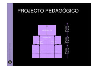 PROJECTO PEDAGÓGICO




                                               3º ciclo
                                               2 anos
               INFORMÁTICA




                                               2º ciclo
                                               2 anos
                   INFORMÁTICA

        SISTEMAS             ENGENHARIA
           DE                    DE
      INFORMAÇÃO              SOFTWARE




                                               3 anos
                                               1º ciclo
     INFORMÁTICA
          DE                     INFORMÁTICA
        GESTÃO
 