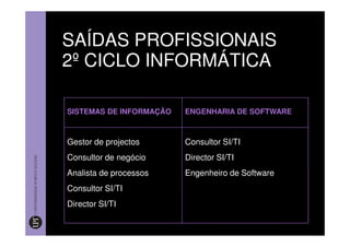 SAÍDAS PROFISSIONAIS
2º CICLO INFORMÁTICA

SISTEMAS DE INFORMAÇÃO   ENGENHARIA DE SOFTWARE



Gestor de projectos      Consultor SI/TI
Consultor de negócio     Director SI/TI
Analista de processos    Engenheiro de Software
Consultor SI/TI
Director SI/TI
 