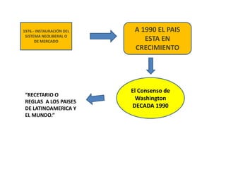 1976.- INSTAURACIÓN DEL
SISTEMA NEOLIBERAL O
DE MERCADO
A 1990 EL PAIS
ESTA EN
CRECIMIENTO
El Consenso de
Washington
DECADA 1990
“RECETARIO O
REGLAS A LOS PAISES
DE LATINOAMERICA Y
EL MUNDO.”
 