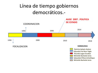 Línea de tiempo gobiernos
democráticos.-
1990
Patricio Aylwin Azócar
Eduardo Frei Ruiz-Tagle
Ricardo Lagos Escobar
Michelle Bachelet Jeria
Sebastián Piñera Echeñique
Michelle Bachelet Jeria
SIMBOLOGIA
2000
2006
2010
2014
2018
1994
COORDINACION
FOCALIZACION
AUGE 2007 . POLITICA
DE ESTADO
 
