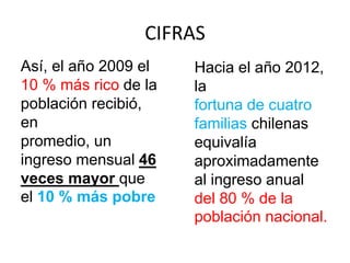 CIFRAS
Así, el año 2009 el
10 % más rico de la
población recibió,
en
promedio, un
ingreso mensual 46
veces mayor que
el 10 % más pobre
Hacia el año 2012,
la
fortuna de cuatro
familias chilenas
equivalía
aproximadamente
al ingreso anual
del 80 % de la
población nacional.
 