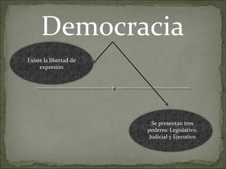 Democracia
Existe la libertad de
expresión
Se presentan tres
poderes: Legislativo,
Judicial y Ejecutivo
 