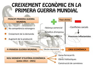 PRINCIPI PRIMERA GUERRA
MUNDIAL
No competència estrangera

Creixement de la demanda

Fase alcista
- Balança comercial

- Conflictes socials

-Beneficis d’empresa
- Espanya beneficis

Processos inflacionistes

Efectes depressius

CRISI ECONÒMICA

Augment de la producció

FI PRIMERA GUERRA MUNDIAL

Xarxa ferrocarrils
NOU MOMENT D’EUFÒRIA ECONÒMICA
(entre 1913 – 1921)

Obres hidràuliques
Construcció de carreteres

 
