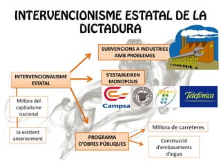 SUBVENCIONS A INDUSTRIES
AMB PROBLEMES

INTERVENCIONALISME
ESTATAL

S’ESTABLEIXEN
MONOPOLIS

Millora del
capitalisme
nacional
Ja existent
anteriorment

Millora de carreteres
PROGRAMA
D’OBRES PÚBLIQUES

Construcció
d’embasaments
d’aigua

 