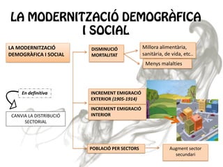 LA MODERNITZACIÓ
DEMOGRÀFICA I SOCIAL

DISMINUCIÓ
MORTALITAT

Millora alimentària,
sanitària, de vida, etc..
Menys malalties

En definitiva

CANVIA LA DISTRIBUCIÓ
SECTORIAL

INCREMENT EMIGRACIÓ
EXTERIOR (1905-1914)

INCREMENT EMIGRACIÓ
INTERIOR

POBLACIÓ PER SECTORS

Augment sector
secundari

 