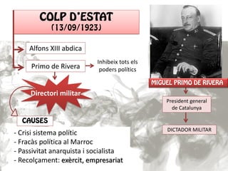 Alfons XIII abdica
Primo de Rivera

Inhibeix tots els
poders polítics

Directori militar
President general
de Catalunya

- Crisi sistema polític
- Fracàs política al Marroc
- Passivitat anarquista i socialista
- Recolçament: exèrcit, empresariat

DICTADOR MILITAR

 