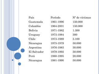 País Período Nº de víctimas
Guatemala 1961-1996 150.000
Colombia 1964-2001 150.000
Bolivia 1971-1982 1.300
Uruguay 1973-1984 300
Chile 1973-1989 3.100
Nicaragua 1975-1979 50.000
Argentina 1976-1983 30.000
El Salvador 1979-1992 50.000
Perú 1980-1995 20.000
Nicaragua 1981-1990 50.000
 