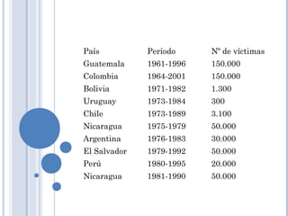 País Período Nº de víctimas
Guatemala 1961-1996 150.000
Colombia 1964-2001 150.000
Bolivia 1971-1982 1.300
Uruguay 1973-19...