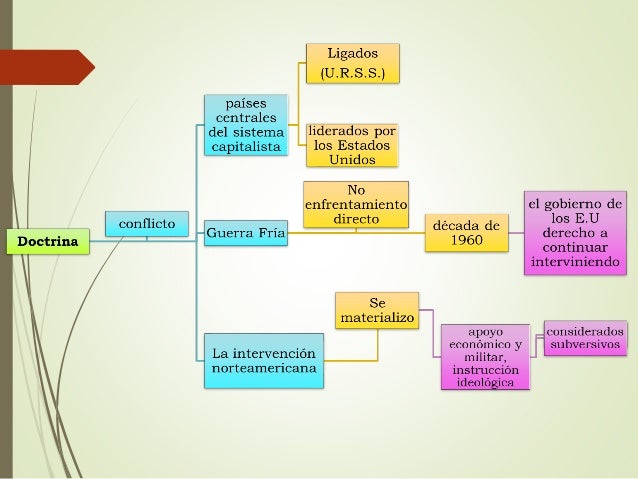 Dictaduras de america latina