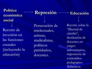 Política económica social Represión Educación Recorte de inversión en las funciones estatales (incluyendo la educación) Persecución de intelectuales, artistas, sindicalistas, políticos partidarios, docentes. Recorte sobre la “libertad de cátedra”, destitución de docentes en cargos universitarios, imposición de contenidos pedagógico-didácticos. 