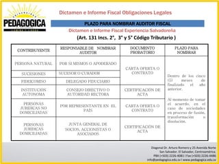 Dictamen e Informe Fiscal Obligaciones Legales

                            PLAZO PARA NOMBRAR AUDITOR FISCAL
                      Dictamen e Informe Fiscal Experiencia Salvadoreña
                         (Art. 131 Incs. 2°, 3° y 5° Código Tributario )
                  RESPONSABLE DE NOMBRAR          DOCUMENTO                  PLAZO PARA
 CONTRIBUYENTE
                          AUDITOR                 PROBATORIO                  NOMBRAR


PERSONA NATURAL   POR SI MISMOS O APODERADO
                                                CARTA OFERTA O
  SUCESIONES      SUCESOR O CURADOR               CONTRATO
                                                                        Dentro de los cinco
  FIDEICOMISO        DELEGADO FIDUCIARIO                                (5)      meses   de
                                                                        finalizado   el año
  INSTITUCIÓN        CONSEJO DIRECTIVO O       CERTIFICACIÓN DE         anterior.
   AUTONOMA          AUTORIDAD RECTORA              ACTA
                                                                        Al momento de tomar
    PERSONAS                                                            el acuerdo, en el
                  POR REPRESENTANTE EN EL       CARTA OFERTA O
  JURIDICAS NO                                                          caso de sociedades
                            PAÍS                  CONTRATO
  DOMICILIADAS                                                          en proceso de fusión,
                                                                        transformación     o
                                                                        disolución.
   PERSONAS           JUNTA GENERAL DE
                                               CERTIFICACIÓN DE
    JURIDICAS       SOCIOS, ACCIONISTAS O           ACTA
  DOMICILIADAS           ASOCIADOS


                                                             Diagonal Dr. Arturo Romero y 25 Avenida Norte
                                                                  San Salvador. El Salvador, Centroamérica.
                                                              PBX (+503) 2226-4081 I Fax (+503) 2226-4486
                                                          info@pedagogica.edu.sv I www.pedagogica.edu.sv
 