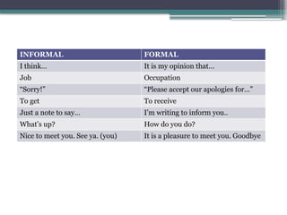 INFORMAL FORMAL
I think… It is my opinion that…
Job Occupation
“Sorry!” “Please accept our apologies for…”
To get To receive
Just a note to say… I’m writing to inform you..
What’s up? How do you do?
Nice to meet you. See ya. (you) It is a pleasure to meet you. Goodbye
 