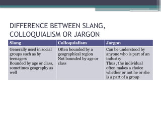 DIFFERENCE BETWEEN SLANG,
COLLOQUIALISM OR JARGON
Slang Colloquialism Jargon
Generally used in social
groups such as by
teenagers
Bounded by age or class,
sometimes geography as
well
Often bounded by a
geographical region
Not bounded by age or
class
Can be understood by
anyone who is part of an
industry
Thus , the individual
often makes a choice
whether or not he or she
is a part of a group
 