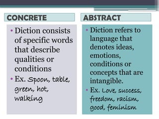 CONCRETE ABSTRACT
• Diction consists
of specific words
that describe
qualities or
conditions
• Ex. Spoon, table,
green, hot,
walking
• Diction refers to
language that
denotes ideas,
emotions,
conditions or
concepts that are
intangible.
• Ex. Love, success,
freedom, racism,
good, feminism
 