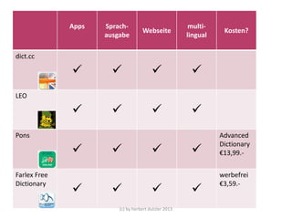 Apps

Sprachausgabe

Webseite

multilingual

















Kosten?

dict.cc

LEO

Pons


Farlex Free
Dictionary









(c) by herbert dutzler 2013




Advanced
Dictionary
€13,99.werbefrei
€3,59.-

 