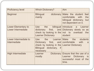 Think more deeplyNOConversation = disruptfluencyYESLanguagestudyEncourage use of dictionaryAlways lookout for opportunities to build up the students skills in using their dictionary. Try to make the classroom activities engaging so that those students who do not like dictionaries will reach for them more readily. Enjoyable activities affect student motivation. Integrate dictionary work throughout the class rather than have it as a separate session.  see the dictionary as an integral part of language learning. When you ask the students to use a dictionary, use it yourself. 