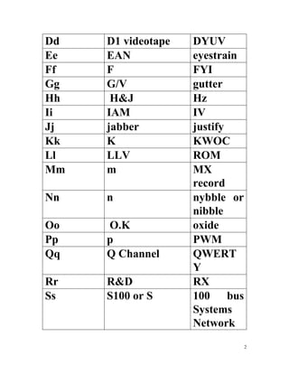 2
Dd D1 videotape DYUV
Ee EAN eyestrain
Ff F FYI
Gg G/V gutter
Hh H&J Hz
Ii IAM IV
Jj jabber justify
Kk K KWOC
Ll LLV ROM
Mm m MX
record
Nn n nybble or
nibble
Oo O.K oxide
Pp p PWM
Qq Q Channel QWERT
Y
Rr R&D RX
Ss S100 or S 100 bus
Systems
Network
 