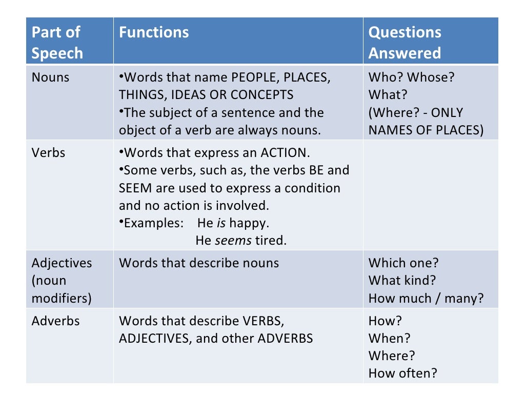 This part of speech. Part of speech таблица. significant parts of speech.. functional part of speech is. what is parts of speech.