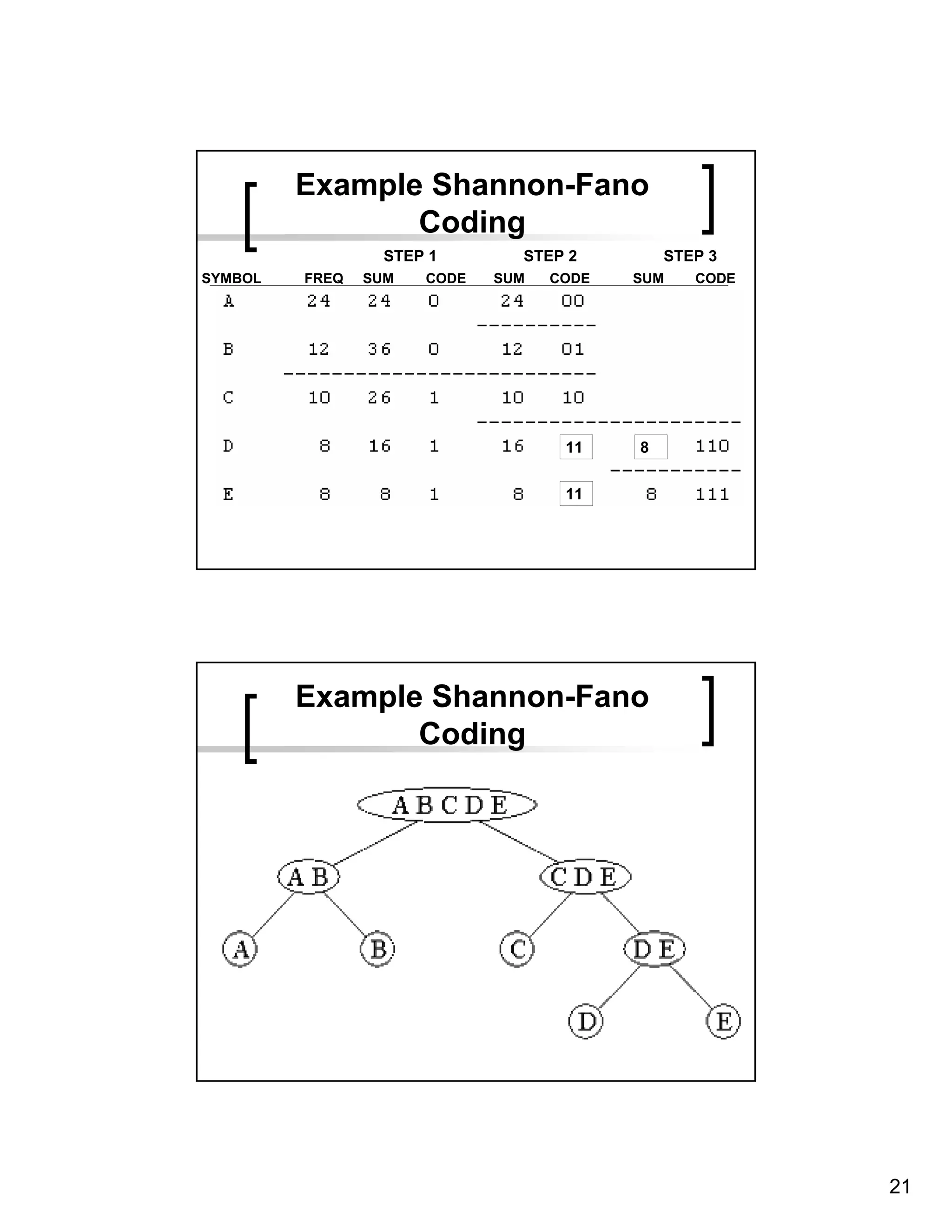 Example Shannon-Fano
                Coding
                  STEP 1       STEP 2         STEP 3
SYMBOL   FREQ   SUM   CODE   SUM   CODE   SUM    CODE




                                    11    8

                                    11




         Example Shannon-Fano
                Coding




                                                        21
 