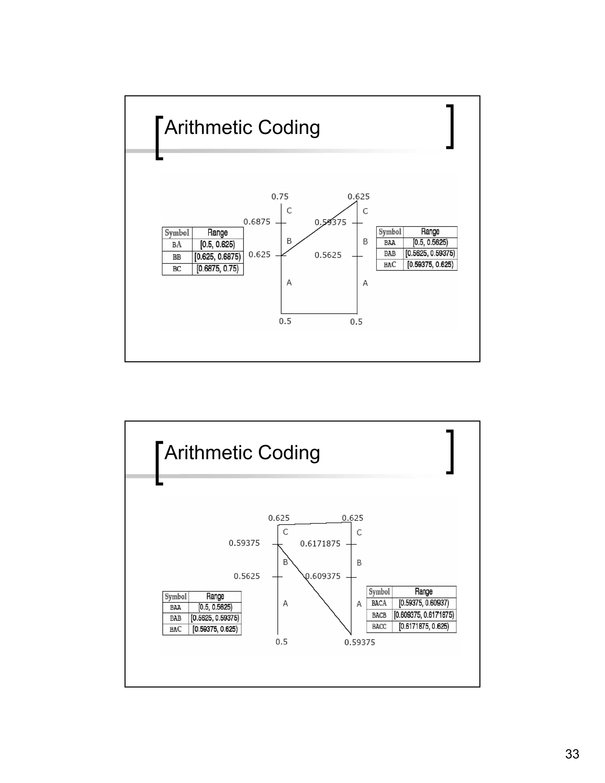 Arithmetic Coding




Arithmetic Coding




                    33
 