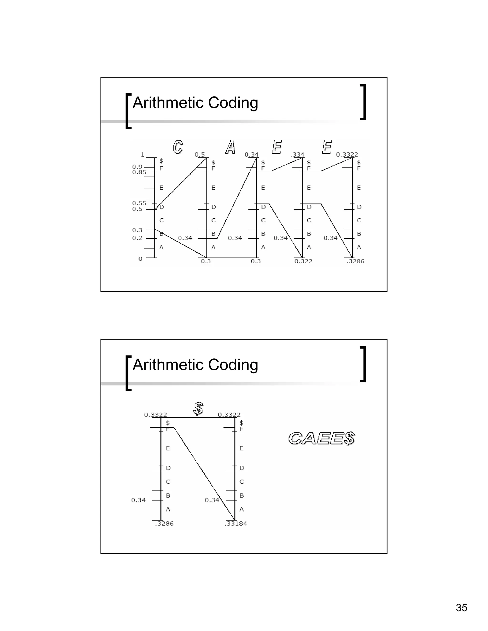 Arithmetic Coding




Arithmetic Coding




                    35
 