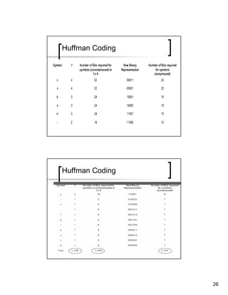 Huffman Coding




Huffman Coding




                 26
 