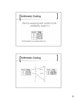 Arithmetic Coding




Arithmetic Coding




                    32
 