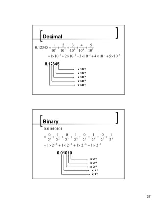 Decimal
            1      2      3        4       5
0.12345 =     1
                + 2+ 3+ 4+ 5
           10 10 10 10 10
        = 1× 10 −1 + 2 × 10 − 2 + 3 × 10 −3 + 4 × 10 − 4 + 5 × 10 −5

     0.12345
                                x   10-5
                                x   10-4
                                x   10-3
                                x   10-2
                                x   10-1




    Binary
    0 . 01010101
       0    1  0    1   0   1      0 1
    =    + 2 + 3 + 4 + 5 + 6 + 7 + 8
      21 2     2    2   2   2    2   2
          −2     −4      −6     −8
    = 1× 2 + 1× 2 + 1× 2 + 1× 2
               0.01010
                                           x 2-5
                                           x 2-4
                                           x 2-3
                                            x 2-2
                                            x 2-1




                                                                       37
 