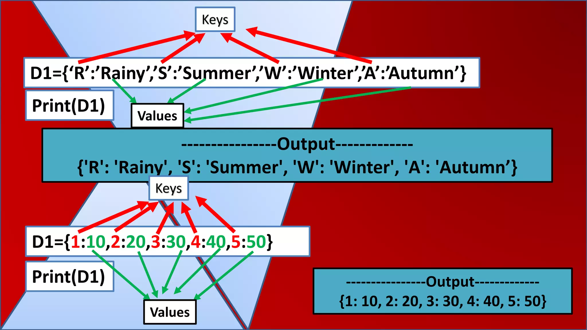 Dictionary In Python PPT dictionary-in-python-ppt