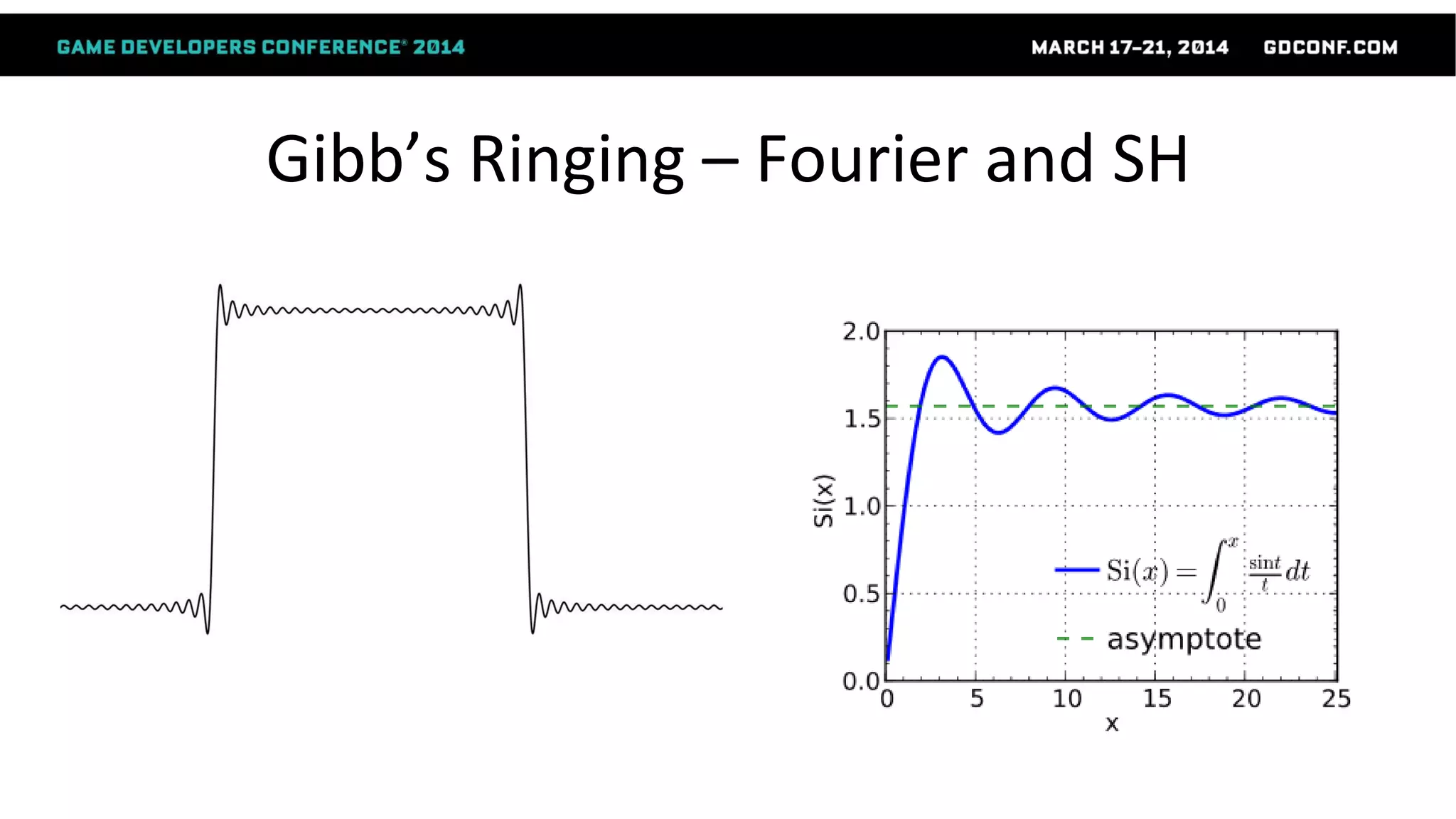 Gibb’s Ringing – Fourier and SH
 