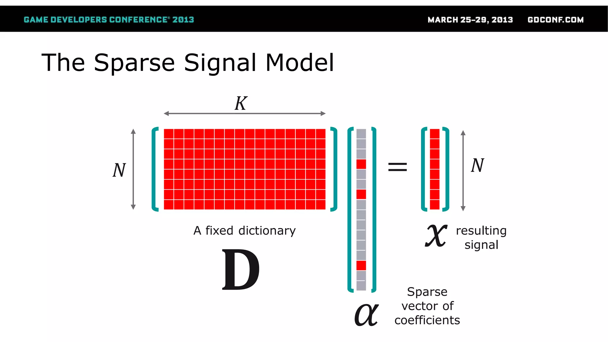 The Sparse Signal Model
𝐃
A fixed dictionary
𝛼
=
𝑥
𝑁 𝑁
𝐾
resulting
signal
Sparse
vector of
coefficients
 
