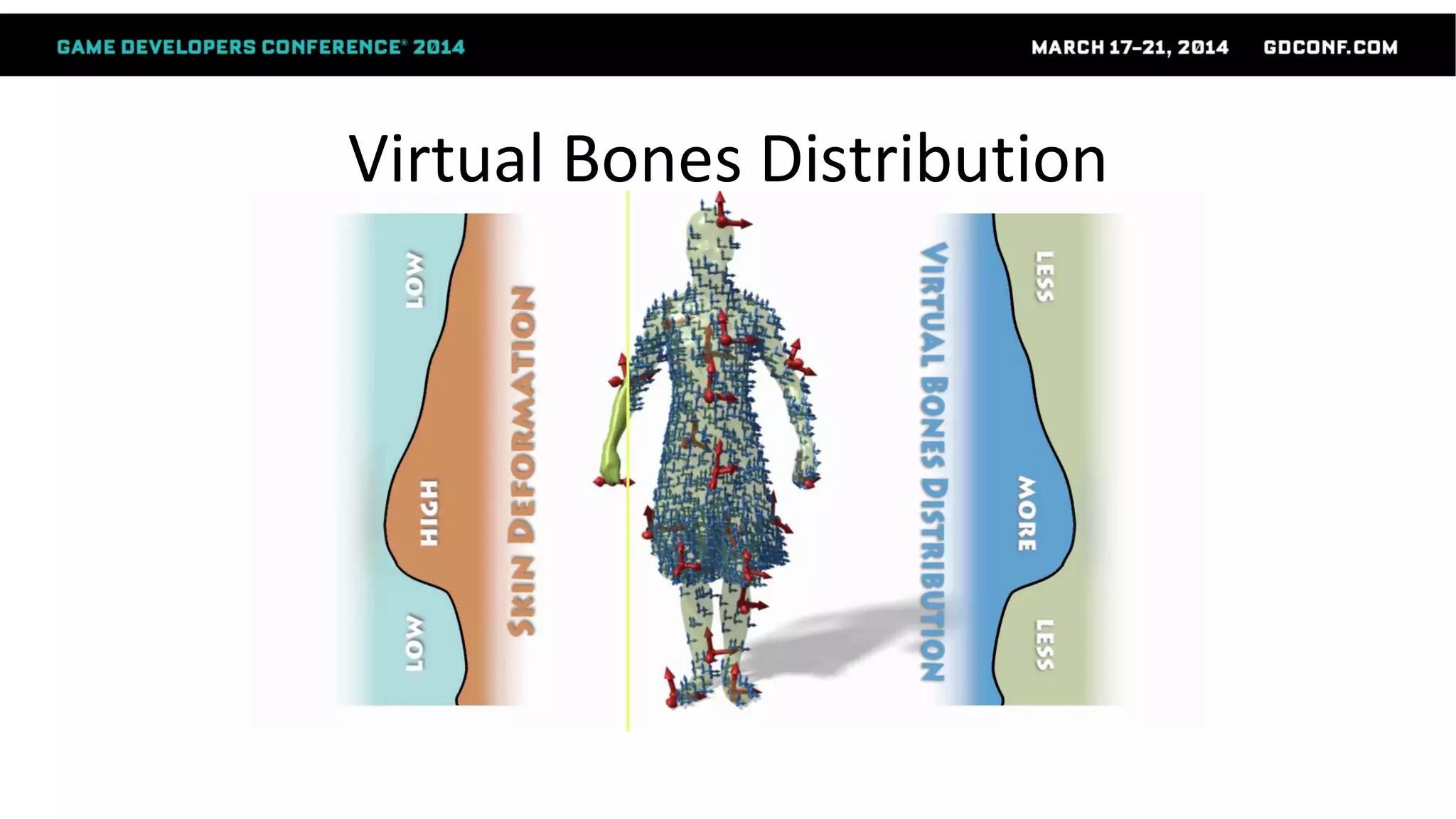 Virtual Bones Distribution
 