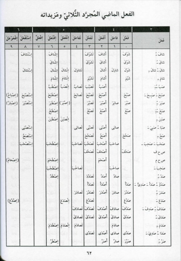 Dictionary Of Arabic Verb Conjugation