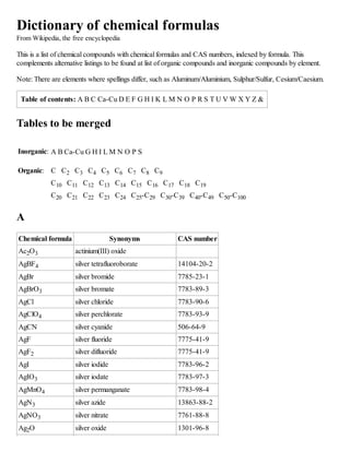 Dictionary of chemical formulas
From Wikipedia, the free encyclopedia
This is a list of chemical compounds with chemical formulas and CAS numbers, indexed by formula. This
complements alternative listings to be found at list of organic compounds and inorganic compounds by element.
Note: There are elements where spellings differ, such as Aluminum/Aluminium, Sulphur/Sulfur, Cesium/Caesium.
Table of contents: A B C Ca-Cu D E F G H I K L M N O P R S T U V W X Y Z &
Tables to be merged
Inorganic: A B Ca-Cu G H I L M N O P S
Organic: C C2 C3 C4 C5 C6 C7 C8 C9
C10 C11 C12 C13 C14 C15 C16 C17 C18 C19
C20 C21 C22 C23 C24 C25-C29 C30-C39 C40-C49 C50-C100
A
Chemical formula Synonyms CAS number
Ac2O3 actinium(III) oxide
AgBF4 silver tetrafluoroborate 14104-20-2
AgBr silver bromide 7785-23-1
AgBrO3 silver bromate 7783-89-3
AgCl silver chloride 7783-90-6
AgClO4 silver perchlorate 7783-93-9
AgCN silver cyanide 506-64-9
AgF silver fluoride 7775-41-9
AgF2 silver difluoride 7775-41-9
AgI silver iodide 7783-96-2
AgIO3 silver iodate 7783-97-3
AgMnO4 silver permanganate 7783-98-4
AgN3 silver azide 13863-88-2
AgNO3 silver nitrate 7761-88-8
Ag2O silver oxide 1301-96-8
 