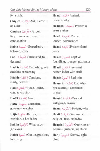 Qur'iinic Names for theMuslim Males 120
for a fight
Ghiyath (0l;':-) Aid, succor,
an aider
0 � .
Ghufran (01_;?) Pardon,
forgiveness, remission,
condonation
Habib (�) Sweetheart,
beloved, lover
Habit (�) Emaciated, to
descend
Hadhir (f.�) One who gives
cautions or warning
Hadhir ()t;.) Cautious,
ready, beware
Hadi C..s�L,;) Guide, leader,- /
conductor, pilot
Hadid (J.:,.t;.) Iron
HaiiZ (.t_;;.) Guardian,
governor, watcher
Hajiz (_r:-t;.) Barrier,
partition, a just judge
Hakim (�) Wise, sage,
judicious
Halim (�) Gentle, gracious,
forgiving
Hamd (�) Praised,
praiseworthy
Hamdan (01.4.>-) Praiser, a
great praiser
Hamid (�) Praised,
louded, commended
Hamid (..l.ot;.)Praiser, thank
giver
Hamil (�) Captive,
foundling, stranger, guarantor
Hamil (�t;.) Pregnant,
bearer, laden with fruit
Hamir (.r-!-) Red skin
Hammad c��) One who
praises most, a frequent
praiser
Hamiid c�_;;.) Praised,
eulogized, praiser
Hamiil (J�) Patient, wise
Hanif (�) Sincere in
religion, true, orthodox
Haqqani (-ill;.) One who is
genuine, justness, rightness
Harij Cc:f>Narrow, tight,
close
 