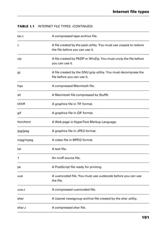191
Internet file types
tar.z A compressed tape archive file.
z A file created by the pack utility. You must use unpack to restore
the file before you can use it.
zip A file created by PKZIP or WinZip. You must unzip the file before
you can use it.
gz A file created by the GNU gzip utility. You must decompress the
file before you can use it.
hqx A compressed Macintosh file.
sit A Macintosh file compressed by StuffIt.
tif/tiff A graphics file in TIF format.
gif A graphics file in GIF format.
htm/html A Web page in HyperText Markup Language.
jpg/jpeg A graphics file in JPEG format.
mpg/mpeg A video file in MPEG format.
txt A text file.
1 An nroff source file.
ps A PostScript file ready for printing.
uue A uuencoded file. You must use uudecode before you can use
the file.
uue.z A compressed uuencoded file.
shar A Usenet newsgroup archive file created by the shar utility.
shar.z A compressed shar file.
TABLE I.1 INTERNET FILE TYPES (CONTINUED)
2461book Page 191 Thursday, May 4, 2000 11:59 AM
Copyright © 2000 SYBEX Inc., Alameda, CA. www.sybex.com
 