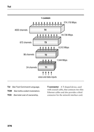 Tcl
376
T-CARRIER
Tcl See Tool Command Language.
TCM See trellis-coded modulation.
TCO See total cost of ownership.
T-connector A T-shaped device, used
with coaxial cable, that connects two thin
Ethernet cables and also provides a third
connector for the network interface card.
2461book Page 376 Thursday, May 4, 2000 11:59 AM
Copyright © 2000 SYBEX Inc., Alameda, CA. www.sybex.com
 