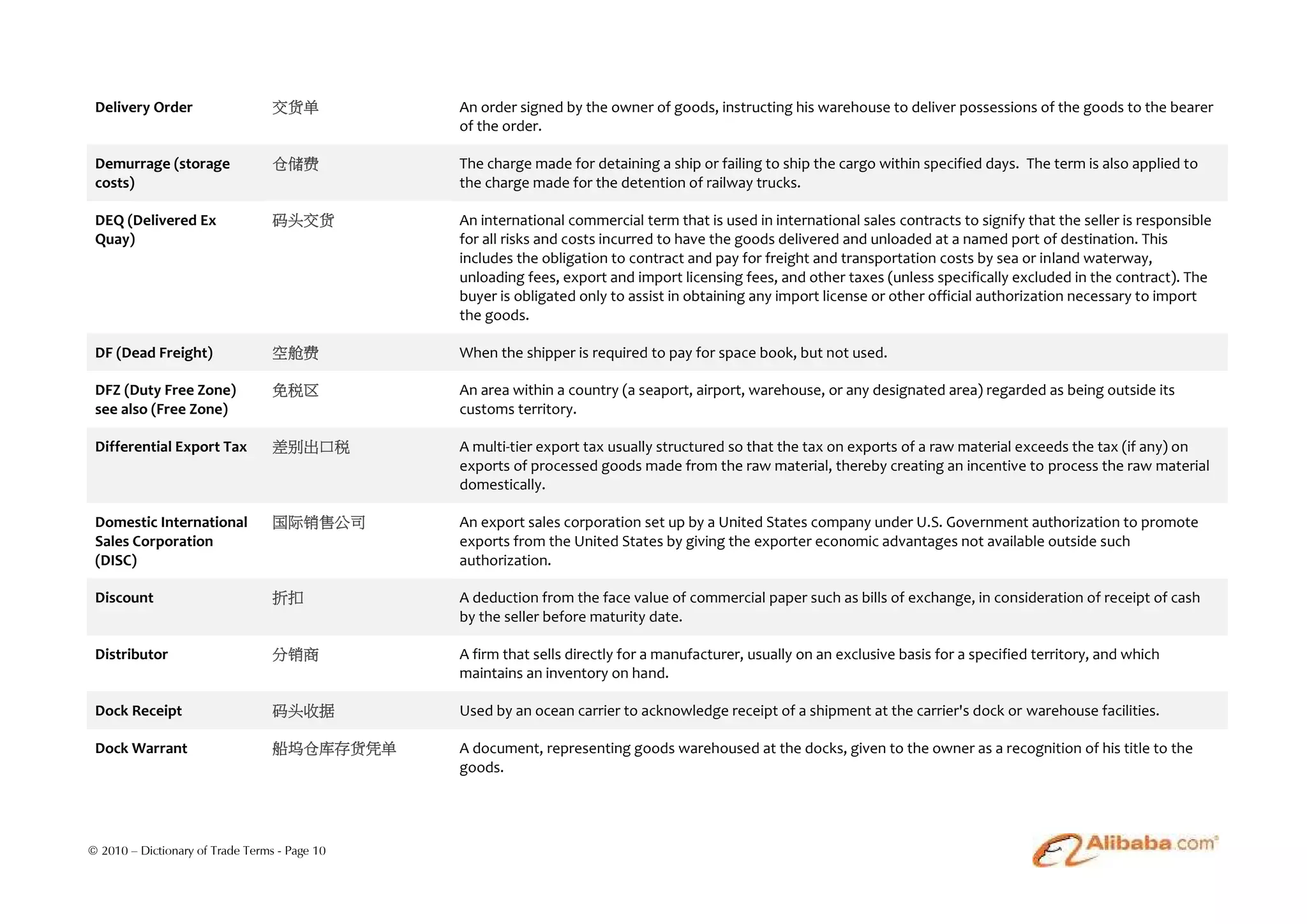 Delivery Order                   交货单          An order signed by the owner of goods, instructing his warehouse to deliver possessions of the goods to the bearer
                                               of the order.

 Demurrage (storage               仓储费          The charge made for detaining a ship or failing to ship the cargo within specified days. The term is also applied to
 costs)                                        the charge made for the detention of railway trucks.

 DEQ (Delivered Ex                码头交货         An international commercial term that is used in international sales contracts to signify that the seller is responsible
 Quay)                                         for all risks and costs incurred to have the goods delivered and unloaded at a named port of destination. This
                                               includes the obligation to contract and pay for freight and transportation costs by sea or inland waterway,
                                               unloading fees, export and import licensing fees, and other taxes (unless specifically excluded in the contract). The
                                               buyer is obligated only to assist in obtaining any import license or other official authorization necessary to import
                                               the goods.

 DF (Dead Freight)                空舱费          When the shipper is required to pay for space book, but not used.

 DFZ (Duty Free Zone)             免税区          An area within a country (a seaport, airport, warehouse, or any designated area) regarded as being outside its
 see also (Free Zone)                          customs territory.

 Differential Export Tax          差别出口税        A multi-tier export tax usually structured so that the tax on exports of a raw material exceeds the tax (if any) on
                                               exports of processed goods made from the raw material, thereby creating an incentive to process the raw material
                                               domestically.

 Domestic International           国际销售公司       An export sales corporation set up by a United States company under U.S. Government authorization to promote
 Sales Corporation                             exports from the United States by giving the exporter economic advantages not available outside such
 (DISC)                                        authorization.

 Discount                         折扣           A deduction from the face value of commercial paper such as bills of exchange, in consideration of receipt of cash
                                               by the seller before maturity date.

 Distributor                      分销商          A firm that sells directly for a manufacturer, usually on an exclusive basis for a specified territory, and which
                                               maintains an inventory on hand.

 Dock Receipt                     码头收据         Used by an ocean carrier to acknowledge receipt of a shipment at the carrier's dock or warehouse facilities.

 Dock Warrant                     船坞仓库存货凭单     A document, representing goods warehoused at the docks, given to the owner as a recognition of his title to the
                                               goods.




© 2010 – Dictionary of Trade Terms - Page 10
 