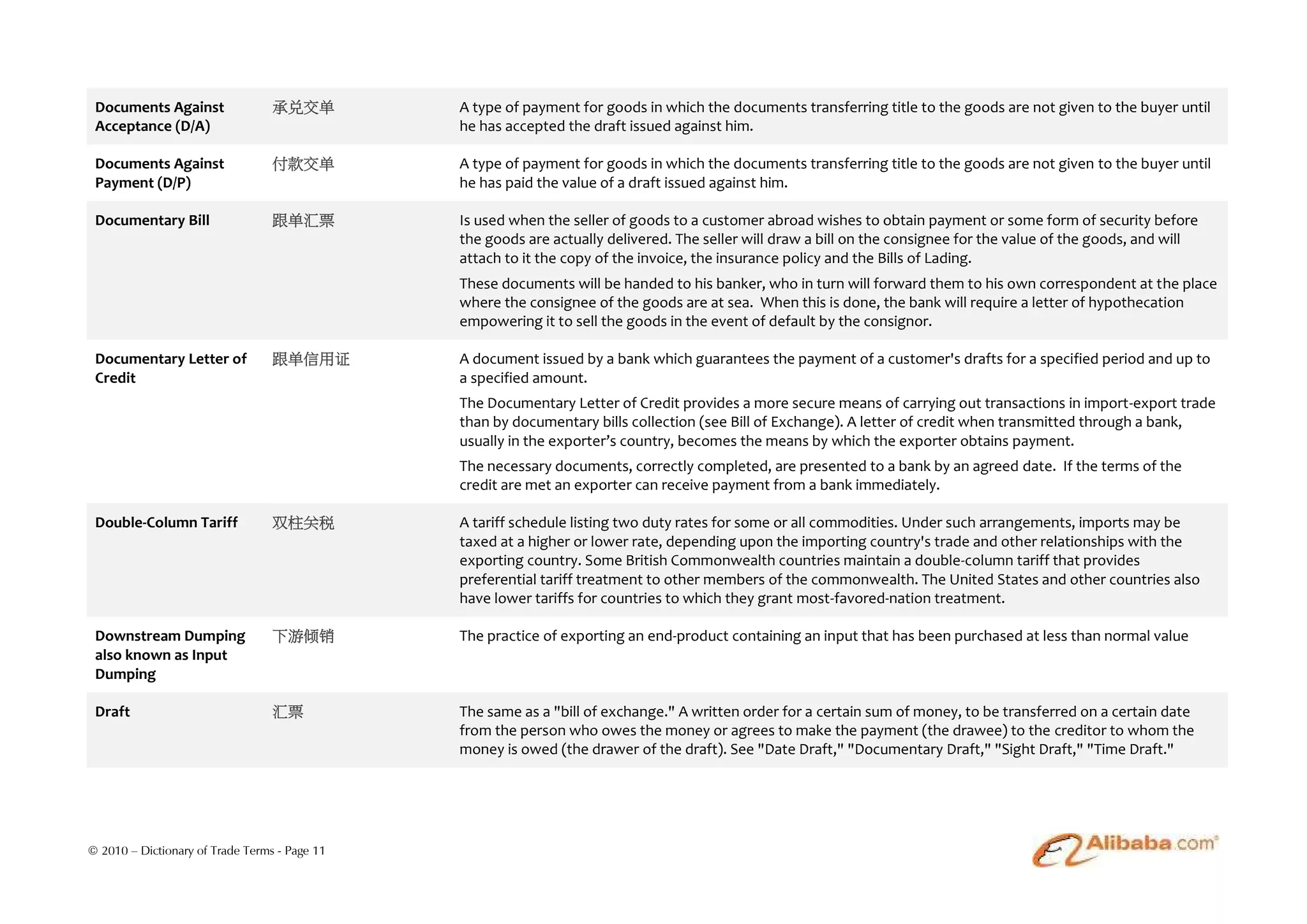 Documents Against                承兑交单         A type of payment for goods in which the documents transferring title to the goods are not given to the buyer until
 Acceptance (D/A)                              he has accepted the draft issued against him.

 Documents Against                付款交单         A type of payment for goods in which the documents transferring title to the goods are not given to the buyer until
 Payment (D/P)                                 he has paid the value of a draft issued against him.

 Documentary Bill                 跟单汇票         Is used when the seller of goods to a customer abroad wishes to obtain payment or some form of security before
                                               the goods are actually delivered. The seller will draw a bill on the consignee for the value of the goods, and will
                                               attach to it the copy of the invoice, the insurance policy and the Bills of Lading.
                                               These documents will be handed to his banker, who in turn will forward them to his own correspondent at the place
                                               where the consignee of the goods are at sea. When this is done, the bank will require a letter of hypothecation
                                               empowering it to sell the goods in the event of default by the consignor.

 Documentary Letter of            跟单信用证        A document issued by a bank which guarantees the payment of a customer's drafts for a specified period and up to
 Credit                                        a specified amount.
                                               The Documentary Letter of Credit provides a more secure means of carrying out transactions in import-export trade
                                               than by documentary bills collection (see Bill of Exchange). A letter of credit when transmitted through a bank,
                                               usually in the exporter’s country, becomes the means by which the exporter obtains payment.
                                               The necessary documents, correctly completed, are presented to a bank by an agreed date. If the terms of the
                                               credit are met an exporter can receive payment from a bank immediately.

 Double-Column Tariff             双柱关税         A tariff schedule listing two duty rates for some or all commodities. Under such arrangements, imports may be
                                               taxed at a higher or lower rate, depending upon the importing country's trade and other relationships with the
                                               exporting country. Some British Commonwealth countries maintain a double-column tariff that provides
                                               preferential tariff treatment to other members of the commonwealth. The United States and other countries also
                                               have lower tariffs for countries to which they grant most-favored-nation treatment.

 Downstream Dumping               下游倾销         The practice of exporting an end-product containing an input that has been purchased at less than normal value
 also known as Input
 Dumping

 Draft                            汇票           The same as a "bill of exchange." A written order for a certain sum of money, to be transferred on a certain date
                                               from the person who owes the money or agrees to make the payment (the drawee) to the creditor to whom the
                                               money is owed (the drawer of the draft). See "Date Draft," "Documentary Draft," "Sight Draft," "Time Draft."




© 2010 – Dictionary of Trade Terms - Page 11
 