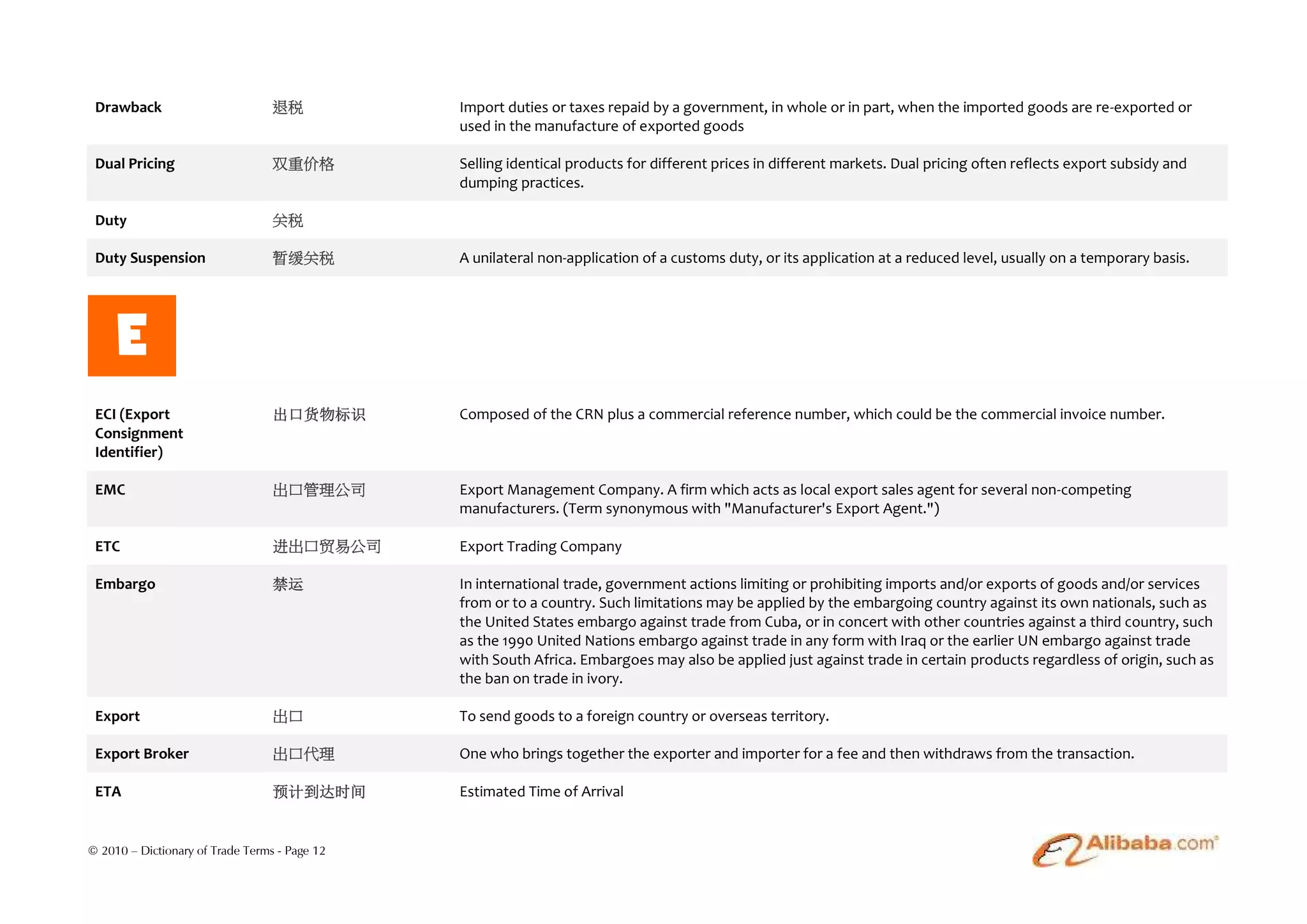 Drawback                         退税           Import duties or taxes repaid by a government, in whole or in part, when the imported goods are re-exported or
                                               used in the manufacture of exported goods

 Dual Pricing                     双重价格         Selling identical products for different prices in different markets. Dual pricing often reflects export subsidy and
                                               dumping practices.

 Duty                             关税

 Duty Suspension                  暂缓关税         A unilateral non-application of a customs duty, or its application at a reduced level, usually on a temporary basis.




     E
 ECI (Export                      出口货物标识       Composed of the CRN plus a commercial reference number, which could be the commercial invoice number.
 Consignment
 Identifier)

 EMC                              出口管理公司       Export Management Company. A firm which acts as local export sales agent for several non-competing
                                               manufacturers. (Term synonymous with "Manufacturer's Export Agent.")

 ETC                              进出口贸易公司      Export Trading Company

 Embargo                          禁运           In international trade, government actions limiting or prohibiting imports and/or exports of goods and/or services
                                               from or to a country. Such limitations may be applied by the embargoing country against its own nationals, such as
                                               the United States embargo against trade from Cuba, or in concert with other countries against a third country, such
                                               as the 1990 United Nations embargo against trade in any form with Iraq or the earlier UN embargo against trade
                                               with South Africa. Embargoes may also be applied just against trade in certain products regardless of origin, such as
                                               the ban on trade in ivory.

 Export                           出口           To send goods to a foreign country or overseas territory.

 Export Broker                    出口代理         One who brings together the exporter and importer for a fee and then withdraws from the transaction.

 ETA                              预计到达时间       Estimated Time of Arrival


© 2010 – Dictionary of Trade Terms - Page 12
 