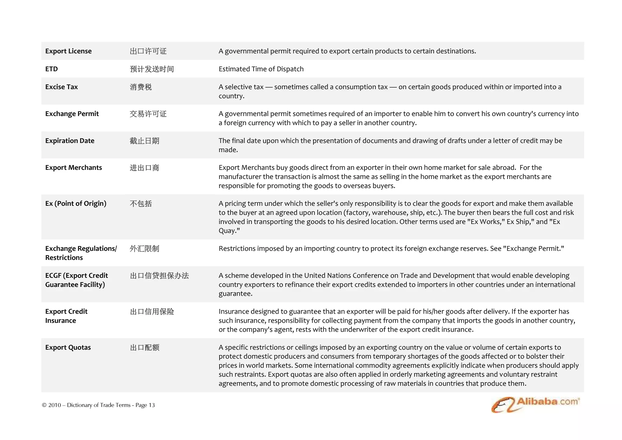 Export License                   出口许可证        A governmental permit required to export certain products to certain destinations.

 ETD                              预计发送时间       Estimated Time of Dispatch

 Excise Tax                       消费税          A selective tax — sometimes called a consumption tax — on certain goods produced within or imported into a
                                               country.

 Exchange Permit                  交易许可证        A governmental permit sometimes required of an importer to enable him to convert his own country's currency into
                                               a foreign currency with which to pay a seller in another country.

 Expiration Date                  截止日期         The final date upon which the presentation of documents and drawing of drafts under a letter of credit may be
                                               made.

 Export Merchants                 进出口商         Export Merchants buy goods direct from an exporter in their own home market for sale abroad. For the
                                               manufacturer the transaction is almost the same as selling in the home market as the export merchants are
                                               responsible for promoting the goods to overseas buyers.

 Ex (Point of Origin)             不包括          A pricing term under which the seller's only responsibility is to clear the goods for export and make them available
                                               to the buyer at an agreed upon location (factory, warehouse, ship, etc.). The buyer then bears the full cost and risk
                                               involved in transporting the goods to his desired location. Other terms used are "Ex Works," Ex Ship," and "Ex
                                               Quay."

 Exchange Regulations/            外汇限制         Restrictions imposed by an importing country to protect its foreign exchange reserves. See "Exchange Permit."
 Restrictions

 ECGF (Export Credit              出口信贷担保办法     A scheme developed in the United Nations Conference on Trade and Development that would enable developing
 Guarantee Facility)                           country exporters to refinance their export credits extended to importers in other countries under an international
                                               guarantee.

 Export Credit                    出口信用保险       Insurance designed to guarantee that an exporter will be paid for his/her goods after delivery. If the exporter has
 Insurance                                     such insurance, responsibility for collecting payment from the company that imports the goods in another country,
                                               or the company's agent, rests with the underwriter of the export credit insurance.

 Export Quotas                    出口配额         A specific restrictions or ceilings imposed by an exporting country on the value or volume of certain exports to
                                               protect domestic producers and consumers from temporary shortages of the goods affected or to bolster their
                                               prices in world markets. Some international commodity agreements explicitly indicate when producers should apply
                                               such restraints. Export quotas are also often applied in orderly marketing agreements and voluntary restraint
                                               agreements, and to promote domestic processing of raw materials in countries that produce them.

© 2010 – Dictionary of Trade Terms - Page 13
 