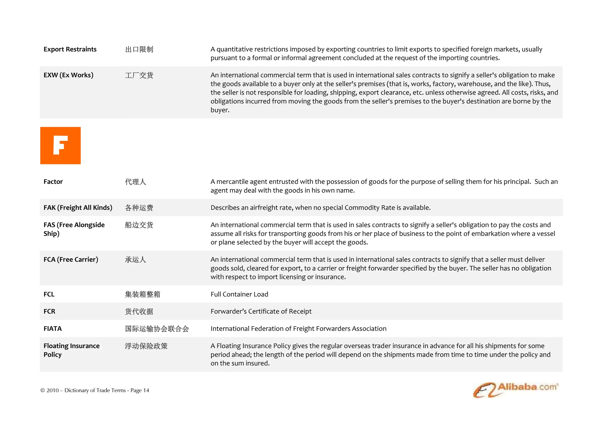 Export Restraints                出口限制         A quantitative restrictions imposed by exporting countries to limit exports to specified foreign markets, usually
                                               pursuant to a formal or informal agreement concluded at the request of the importing countries.

 EXW (Ex Works)                   工厂交货         An international commercial term that is used in international sales contracts to signify a seller's obligation to make
                                               the goods available to a buyer only at the seller's premises (that is, works, factory, warehouse, and the like). Thus,
                                               the seller is not responsible for loading, shipping, export clearance, etc. unless otherwise agreed. All costs, risks, and
                                               obligations incurred from moving the goods from the seller's premises to the buyer's destination are borne by the
                                               buyer.




     F
 Factor                           代理人          A mercantile agent entrusted with the possession of goods for the purpose of selling them for his principal. Such an
                                               agent may deal with the goods in his own name.

 FAK (Freight All Kinds)          各种运费         Describes an airfreight rate, when no special Commodity Rate is available.

 FAS (Free Alongside              船边交货         An international commercial term that is used in sales contracts to signify a seller's obligation to pay the costs and
 Ship)                                         assume all risks for transporting goods from his or her place of business to the point of embarkation where a vessel
                                               or plane selected by the buyer will accept the goods.

 FCA (Free Carrier)               承运人          An international commercial term that is used in international sales contracts to signify that a seller must deliver
                                               goods sold, cleared for export, to a carrier or freight forwarder specified by the buyer. The seller has no obligation
                                               with respect to import licensing or insurance.

 FCL                              集装箱整箱        Full Container Load

 FCR                              货代收据         Forwarder’s Certificate of Receipt

 FIATA                            国际运输协会联合会    International Federation of Freight Forwarders Association

 Floating Insurance               浮动保险政策       A Floating Insurance Policy gives the regular overseas trader insurance in advance for all his shipments for some
 Policy                                        period ahead; the length of the period will depend on the shipments made from time to time under the policy and
                                               on the sum insured.


© 2010 – Dictionary of Trade Terms - Page 14
 