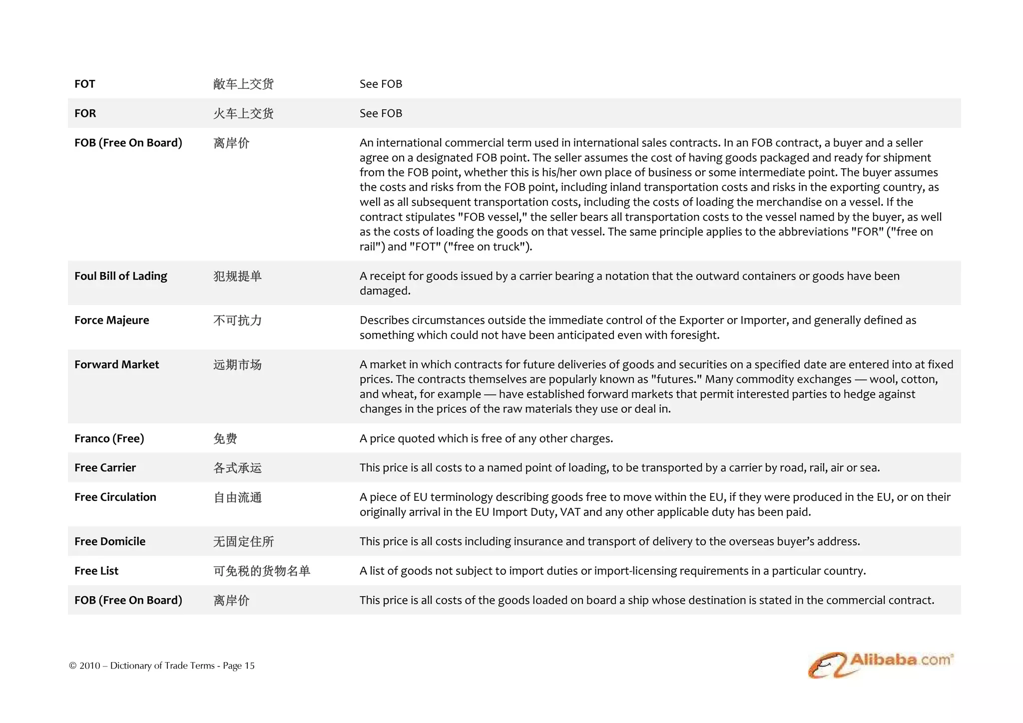 FOT                              敞车上交货        See FOB

 FOR                              火车上交货        See FOB

 FOB (Free On Board)              离岸价          An international commercial term used in international sales contracts. In an FOB contract, a buyer and a seller
                                               agree on a designated FOB point. The seller assumes the cost of having goods packaged and ready for shipment
                                               from the FOB point, whether this is his/her own place of business or some intermediate point. The buyer assumes
                                               the costs and risks from the FOB point, including inland transportation costs and risks in the exporting country, as
                                               well as all subsequent transportation costs, including the costs of loading the merchandise on a vessel. If the
                                               contract stipulates "FOB vessel," the seller bears all transportation costs to the vessel named by the buyer, as well
                                               as the costs of loading the goods on that vessel. The same principle applies to the abbreviations "FOR" ("free on
                                               rail") and "FOT" ("free on truck").

 Foul Bill of Lading              犯规提单         A receipt for goods issued by a carrier bearing a notation that the outward containers or goods have been
                                               damaged.

 Force Majeure                    不可抗力         Describes circumstances outside the immediate control of the Exporter or Importer, and generally defined as
                                               something which could not have been anticipated even with foresight.

 Forward Market                   远期市场         A market in which contracts for future deliveries of goods and securities on a specified date are entered into at fixed
                                               prices. The contracts themselves are popularly known as "futures." Many commodity exchanges — wool, cotton,
                                               and wheat, for example — have established forward markets that permit interested parties to hedge against
                                               changes in the prices of the raw materials they use or deal in.

 Franco (Free)                    免费           A price quoted which is free of any other charges.

 Free Carrier                     各式承运         This price is all costs to a named point of loading, to be transported by a carrier by road, rail, air or sea.

 Free Circulation                 自由流通         A piece of EU terminology describing goods free to move within the EU, if they were produced in the EU, or on their
                                               originally arrival in the EU Import Duty, VAT and any other applicable duty has been paid.

 Free Domicile                    无固定住所        This price is all costs including insurance and transport of delivery to the overseas buyer’s address.

 Free List                        可免税的货物名单     A list of goods not subject to import duties or import-licensing requirements in a particular country.

 FOB (Free On Board)              离岸价          This price is all costs of the goods loaded on board a ship whose destination is stated in the commercial contract.




© 2010 – Dictionary of Trade Terms - Page 15
 