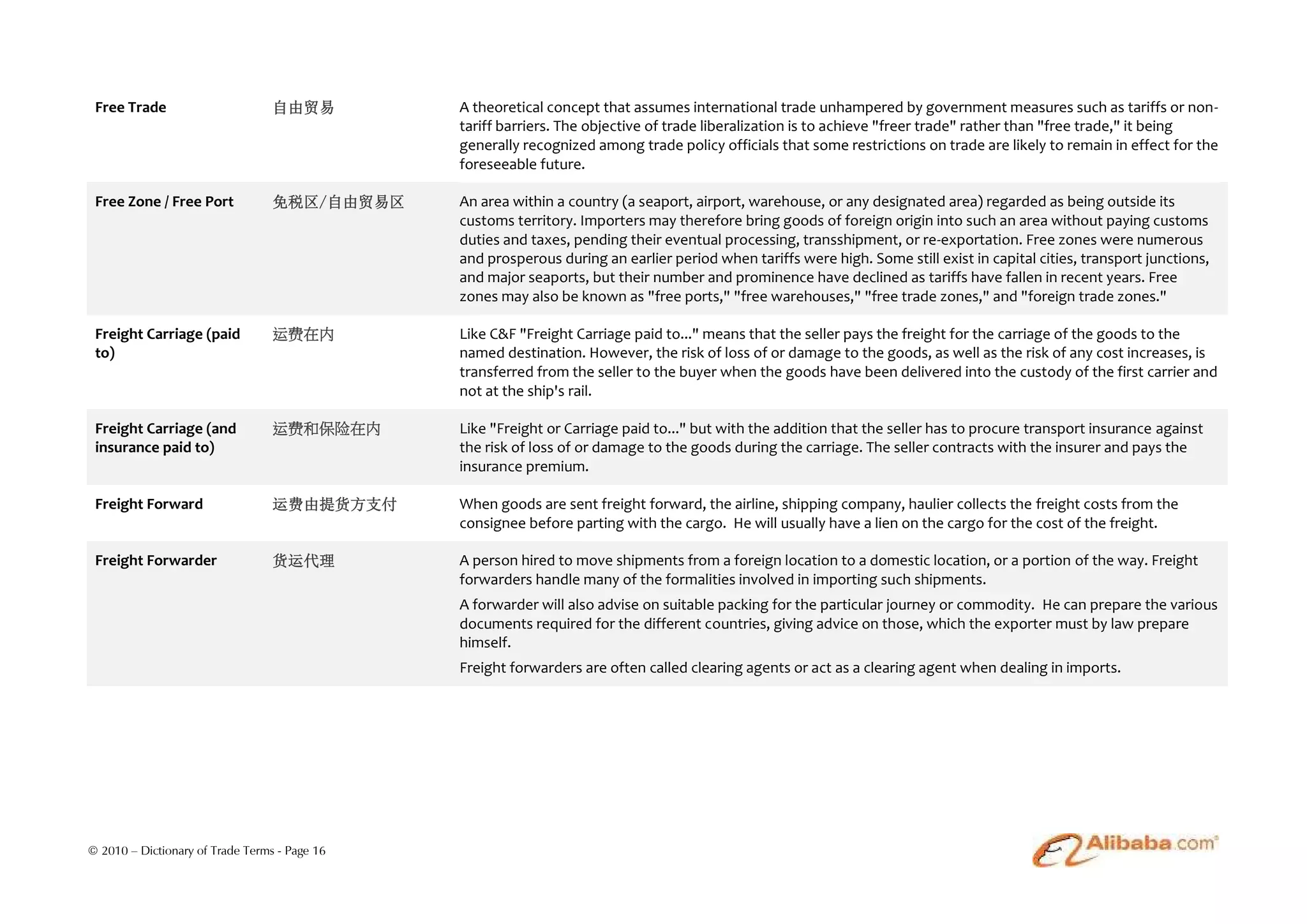 Free Trade                       自由贸易         A theoretical concept that assumes international trade unhampered by government measures such as tariffs or non-
                                               tariff barriers. The objective of trade liberalization is to achieve "freer trade" rather than "free trade," it being
                                               generally recognized among trade policy officials that some restrictions on trade are likely to remain in effect for the
                                               foreseeable future.

 Free Zone / Free Port            免税区/自由贸易区    An area within a country (a seaport, airport, warehouse, or any designated area) regarded as being outside its
                                               customs territory. Importers may therefore bring goods of foreign origin into such an area without paying customs
                                               duties and taxes, pending their eventual processing, transshipment, or re-exportation. Free zones were numerous
                                               and prosperous during an earlier period when tariffs were high. Some still exist in capital cities, transport junctions,
                                               and major seaports, but their number and prominence have declined as tariffs have fallen in recent years. Free
                                               zones may also be known as "free ports," "free warehouses," "free trade zones," and "foreign trade zones."

 Freight Carriage (paid           运费在内         Like C&F "Freight Carriage paid to..." means that the seller pays the freight for the carriage of the goods to the
 to)                                           named destination. However, the risk of loss of or damage to the goods, as well as the risk of any cost increases, is
                                               transferred from the seller to the buyer when the goods have been delivered into the custody of the first carrier and
                                               not at the ship's rail.

 Freight Carriage (and            运费和保险在内      Like "Freight or Carriage paid to..." but with the addition that the seller has to procure transport insurance against
 insurance paid to)                            the risk of loss of or damage to the goods during the carriage. The seller contracts with the insurer and pays the
                                               insurance premium.

 Freight Forward                  运费由提货方支付     When goods are sent freight forward, the airline, shipping company, haulier collects the freight costs from the
                                               consignee before parting with the cargo. He will usually have a lien on the cargo for the cost of the freight.

 Freight Forwarder                货运代理         A person hired to move shipments from a foreign location to a domestic location, or a portion of the way. Freight
                                               forwarders handle many of the formalities involved in importing such shipments.
                                               A forwarder will also advise on suitable packing for the particular journey or commodity. He can prepare the various
                                               documents required for the different countries, giving advice on those, which the exporter must by law prepare
                                               himself.
                                               Freight forwarders are often called clearing agents or act as a clearing agent when dealing in imports.




© 2010 – Dictionary of Trade Terms - Page 16
 