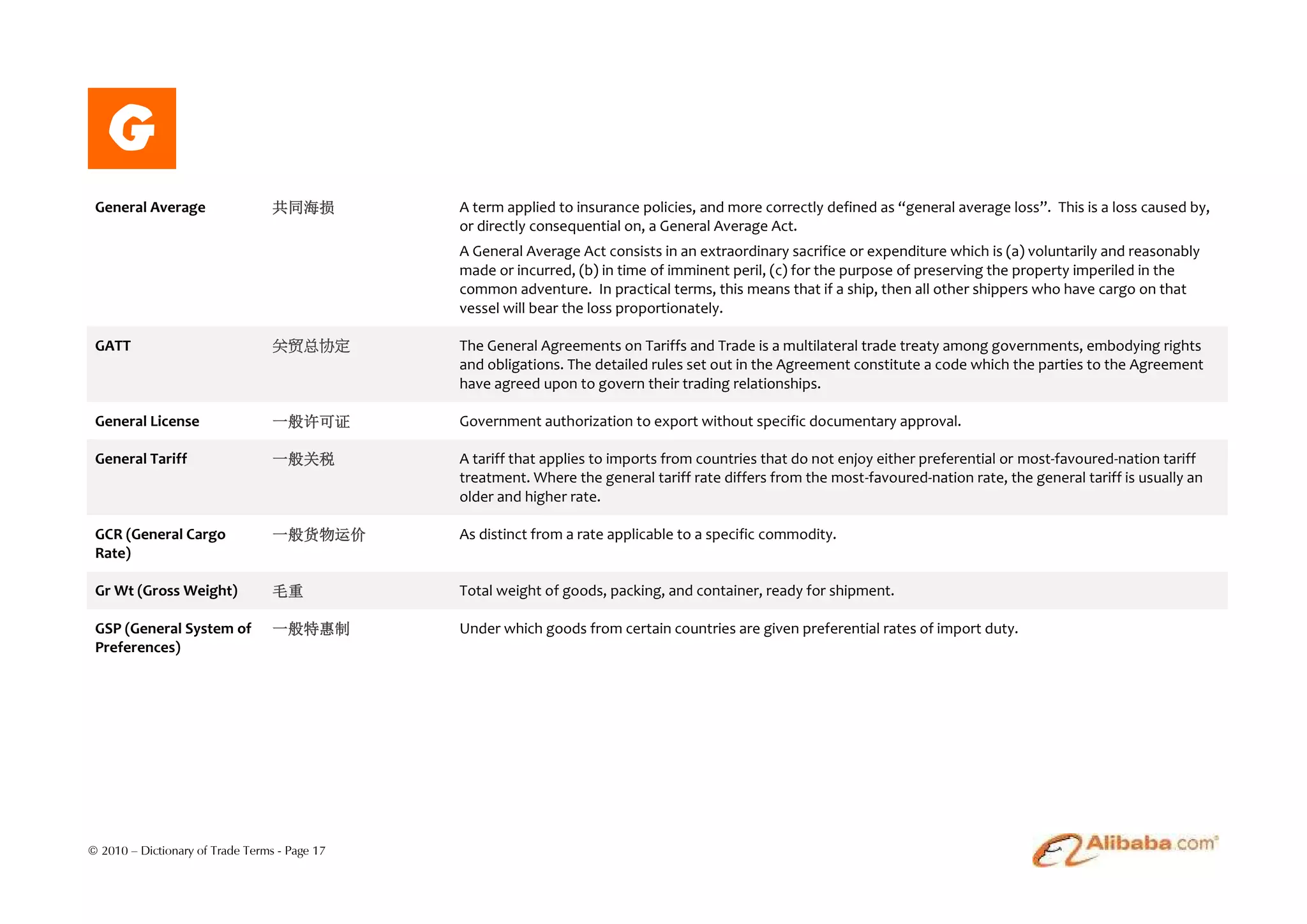 G
 General Average                  共同海损         A term applied to insurance policies, and more correctly defined as “general average loss”. This is a loss caused by,
                                               or directly consequential on, a General Average Act.
                                               A General Average Act consists in an extraordinary sacrifice or expenditure which is (a) voluntarily and reasonably
                                               made or incurred, (b) in time of imminent peril, (c) for the purpose of preserving the property imperiled in the
                                               common adventure. In practical terms, this means that if a ship, then all other shippers who have cargo on that
                                               vessel will bear the loss proportionately.

 GATT                             关贸总协定        The General Agreements on Tariffs and Trade is a multilateral trade treaty among governments, embodying rights
                                               and obligations. The detailed rules set out in the Agreement constitute a code which the parties to the Agreement
                                               have agreed upon to govern their trading relationships.

 General License                  一般许可证        Government authorization to export without specific documentary approval.

 General Tariff                   一般关税         A tariff that applies to imports from countries that do not enjoy either preferential or most-favoured-nation tariff
                                               treatment. Where the general tariff rate differs from the most-favoured-nation rate, the general tariff is usually an
                                               older and higher rate.

 GCR (General Cargo               一般货物运价       As distinct from a rate applicable to a specific commodity.
 Rate)

 Gr Wt (Gross Weight)             毛重           Total weight of goods, packing, and container, ready for shipment.

 GSP (General System of           一般特惠制        Under which goods from certain countries are given preferential rates of import duty.
 Preferences)




© 2010 – Dictionary of Trade Terms - Page 17
 