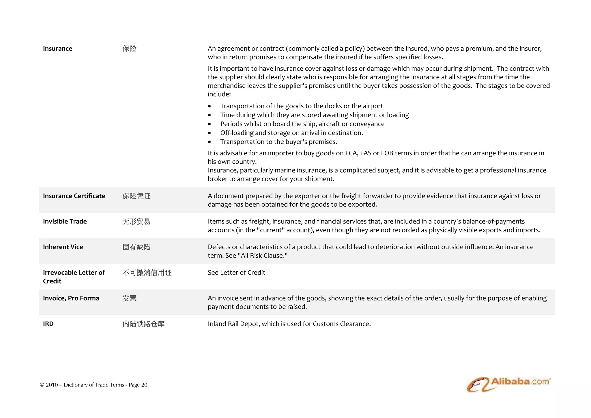 Insurance                       保险            An agreement or contract (commonly called a policy) between the insured, who pays a premium, and the insurer,
                                               who in return promises to compensate the insured if he suffers specified losses.
                                               It is important to have insurance cover against loss or damage which may occur during shipment. The contract with
                                               the supplier should clearly state who is responsible for arranging the insurance at all stages from the time the
                                               merchandise leaves the supplier’s premises until the buyer takes possession of the goods. The stages to be covered
                                               include:
                                                  Transportation of the goods to the docks or the airport
                                                  Time during which they are stored awaiting shipment or loading
                                                  Periods whilst on board the ship, aircraft or conveyance
                                                  Off-loading and storage on arrival in destination.
                                                  Transportation to the buyer's premises.
                                               It is advisable for an importer to buy goods on FCA, FAS or FOB terms in order that he can arrange the insurance in
                                               his own country.
                                               Insurance, particularly marine insurance, is a complicated subject, and it is advisable to get a professional insurance
                                               broker to arrange cover for your shipment.

 Insurance Certificate           保险凭证          A document prepared by the exporter or the freight forwarder to provide evidence that insurance against loss or
                                               damage has been obtained for the goods to be exported.

 Invisible Trade                 无形贸易          Items such as freight, insurance, and financial services that, are included in a country's balance-of-payments
                                               accounts (in the "current" account), even though they are not recorded as physically visible exports and imports.

 Inherent Vice                   固有缺陷          Defects or characteristics of a product that could lead to deterioration without outside influence. An insurance
                                               term. See "All Risk Clause."

 Irrevocable Letter of           不可撤消信用证       See Letter of Credit
 Credit

 Invoice, Pro Forma              发票            An invoice sent in advance of the goods, showing the exact details of the order, usually for the purpose of enabling
                                               payment documents to be raised.

 IRD                             内陆铁路仓库        Inland Rail Depot, which is used for Customs Clearance.




© 2010 – Dictionary of Trade Terms - Page 20
 
