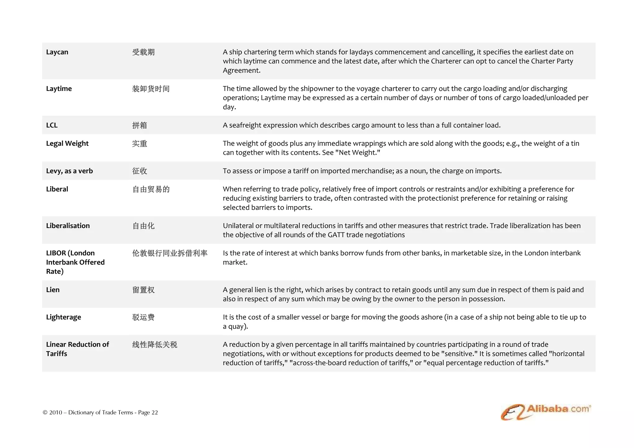 Laycan                           受载期          A ship chartering term which stands for laydays commencement and cancelling, it specifies the earliest date on
                                               which laytime can commence and the latest date, after which the Charterer can opt to cancel the Charter Party
                                               Agreement.

 Laytime                          装卸货时间        The time allowed by the shipowner to the voyage charterer to carry out the cargo loading and/or discharging
                                               operations; Laytime may be expressed as a certain number of days or number of tons of cargo loaded/unloaded per
                                               day.

 LCL                              拼箱           A seafreight expression which describes cargo amount to less than a full container load.

 Legal Weight                     实重           The weight of goods plus any immediate wrappings which are sold along with the goods; e.g., the weight of a tin
                                               can together with its contents. See "Net Weight."

 Levy, as a verb                  征收           To assess or impose a tariff on imported merchandise; as a noun, the charge on imports.

 Liberal                          自由贸易的        When referring to trade policy, relatively free of import controls or restraints and/or exhibiting a preference for
                                               reducing existing barriers to trade, often contrasted with the protectionist preference for retaining or raising
                                               selected barriers to imports.

 Liberalisation                   自由化          Unilateral or multilateral reductions in tariffs and other measures that restrict trade. Trade liberalization has been
                                               the objective of all rounds of the GATT trade negotiations

 LIBOR (London                    伦敦银行同业拆借利率   Is the rate of interest at which banks borrow funds from other banks, in marketable size, in the London interbank
 Interbank Offered                             market.
 Rate)

 Lien                             留置权          A general lien is the right, which arises by contract to retain goods until any sum due in respect of them is paid and
                                               also in respect of any sum which may be owing by the owner to the person in possession.

 Lighterage                       驳运费          It is the cost of a smaller vessel or barge for moving the goods ashore (in a case of a ship not being able to tie up to
                                               a quay).

 Linear Reduction of              线性降低关税       A reduction by a given percentage in all tariffs maintained by countries participating in a round of trade
 Tariffs                                       negotiations, with or without exceptions for products deemed to be "sensitive." It is sometimes called "horizontal
                                               reduction of tariffs," "across-the-board reduction of tariffs," or "equal percentage reduction of tariffs."




© 2010 – Dictionary of Trade Terms - Page 22
 
